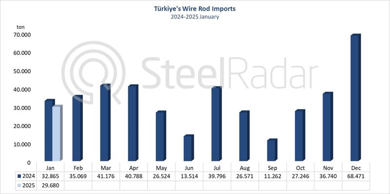 Türkiye's wire rod imports decreased 9,7% in January