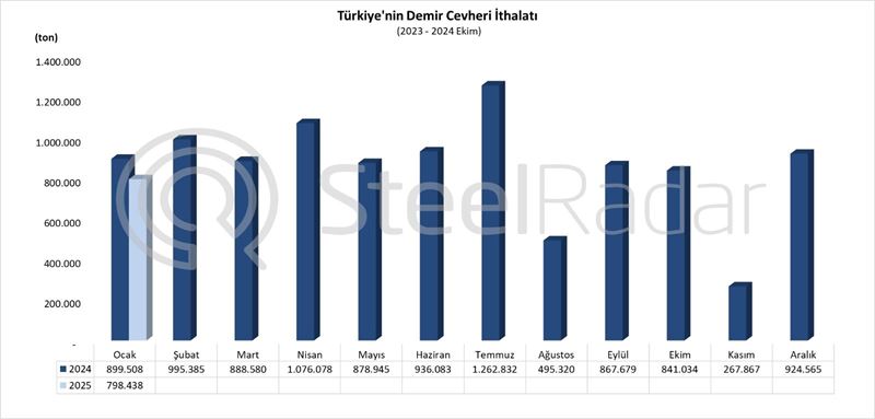 Türkiye’nin demir cevheri ithalatı ocak ayında %11,2 azaldı