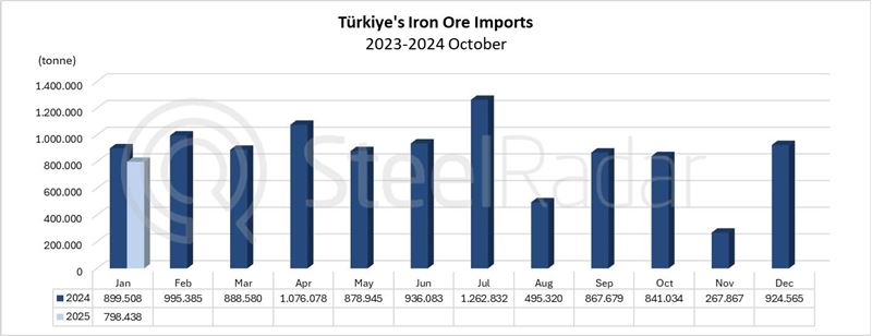 Türkiye's iron ore imports decreased by 11.2% in January