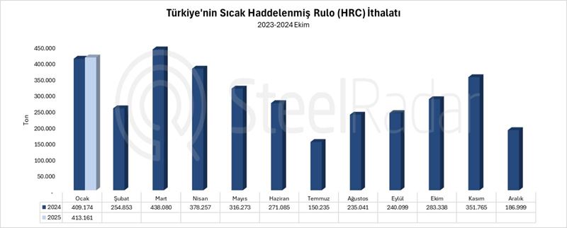 Türkiye’nin HRC ithalatı ocak ayında %1 arttı