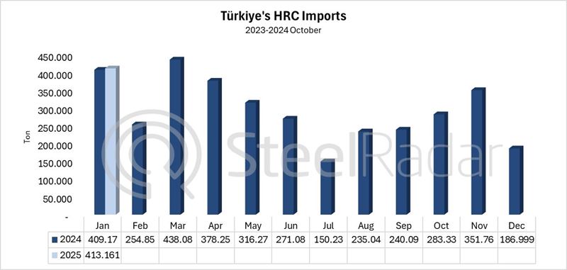 Türkiye's HRC imports up 1% in January