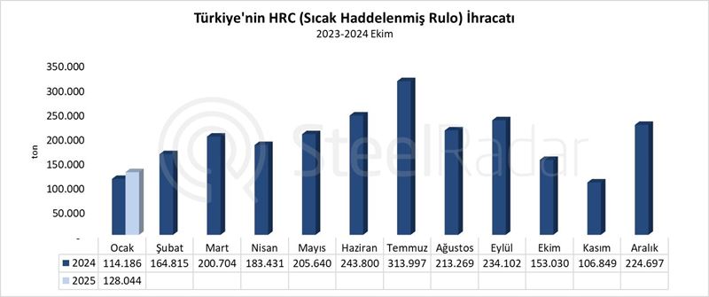 Türkiye’nin HRC ihracatı ocak ayında %12,1 arttı