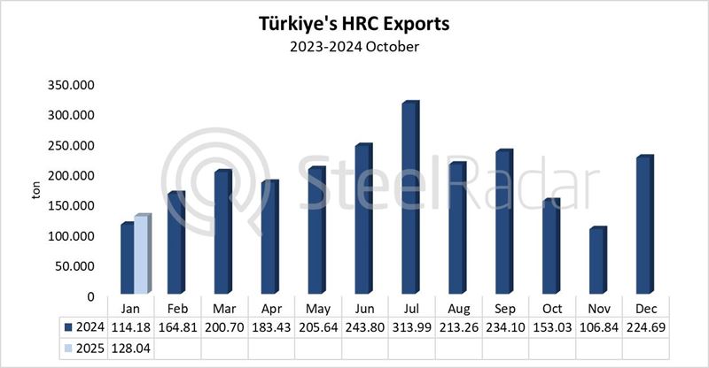 Türkiye's HRC exports increased by 12.1% in January