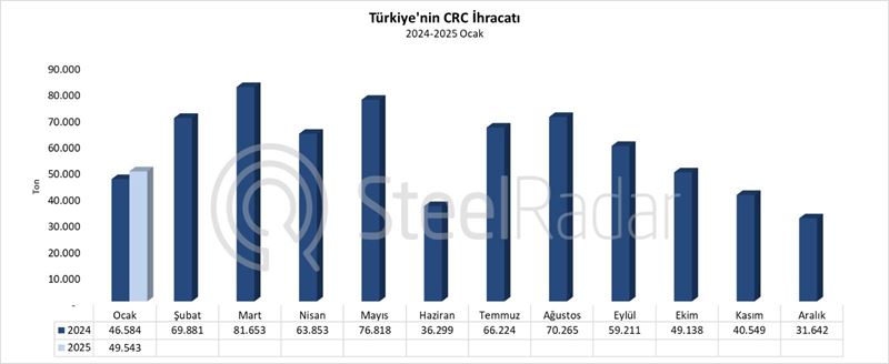 Türkiye’nin CRC ihracatı ocak ayında %6,4 arttı