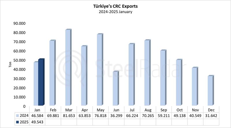 Türkiye's CRC exports up 6.4% in January