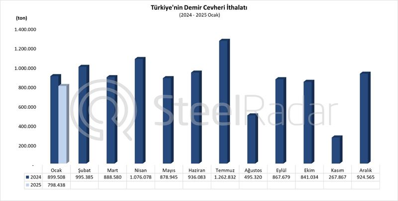 Türkiye’nin demir cevheri ithalatı ocak ayında %11,2 azaldı