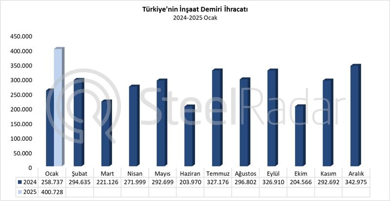 Türkiye’nin inşaat demiri ihracatı ocak ayında %54,9 arttı