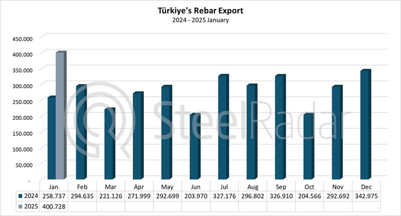 Türkiye's rebar exports increased by 54.9% in January