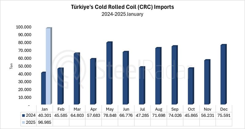 Türkiye's CRC imports increased by 140.6% in January