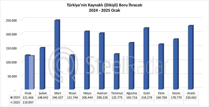 Türkiye’nin kaynaklı boru ihracatı ocak ayında %2 düştü