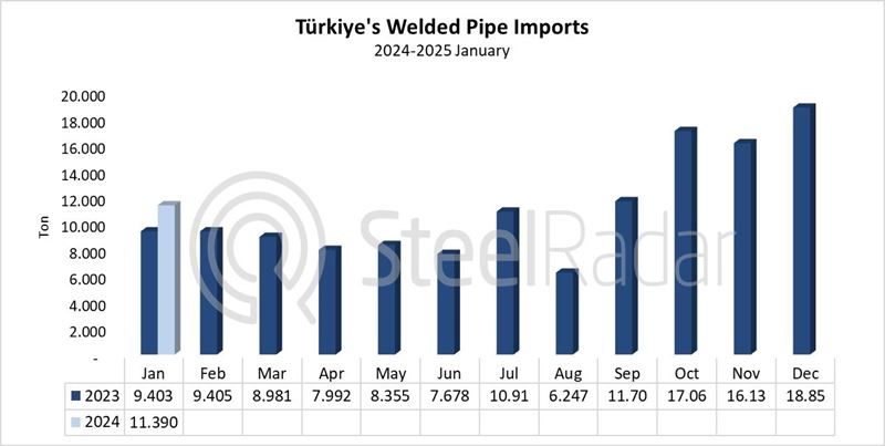 Türkiye’nin kaynaklı boru ithalatı ocak ayında %21,1 arttı