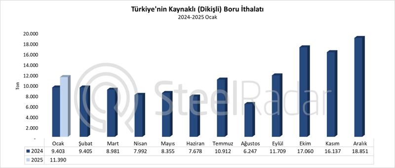 Türkiye’nin kaynaklı boru ithalatı ocak ayında %21,1 arttı