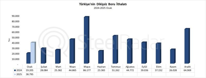 Türkiye’nin dikişsiz boru ithalatı ocak ayında %102 arttı