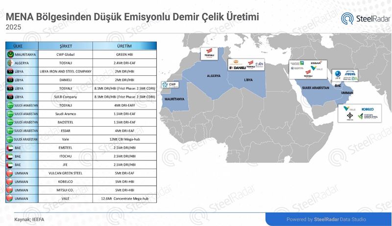 MENA bölgesi düşük emisyonlu demir ve çelik üretiminde nasıl öncülük ediyor?