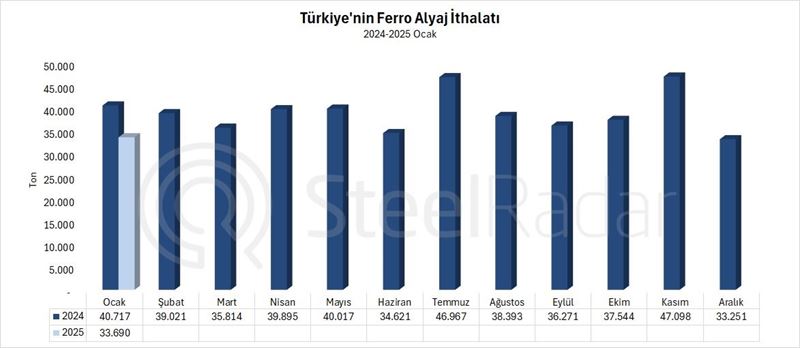 Türkiye’nin ferro alyaj ithalatı ocak ayında %17,3 azaldı