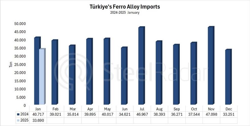 Türkiye's ferro alloy imports decreased by 17.3% in January