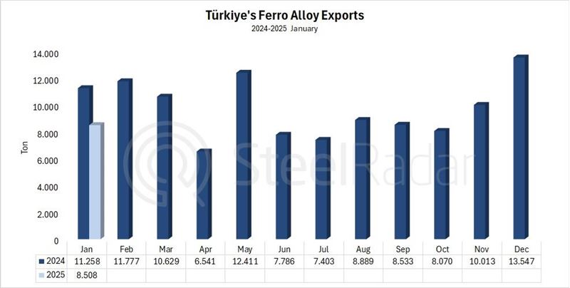 Türkiye's ferro alloy exports decreased by 24,4% in January