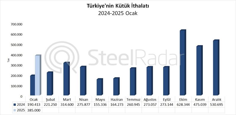 Türkiye’nin kütük ithalatı ocak ayında %102,2 arttı