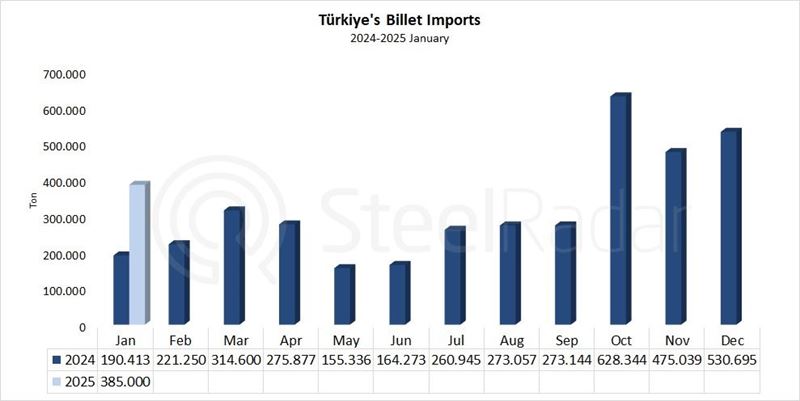 Türkiye's billet imports increased by 102.2% in January