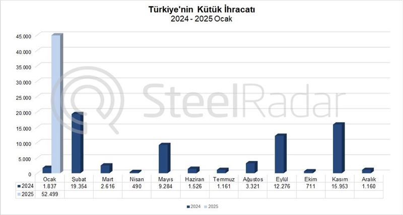 Türkiye’nin kütük ihracatı ocak ayında %2757,9 arttı