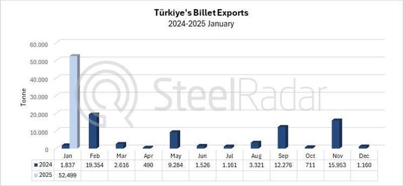 Türkiye's billet exports increased by 2757,9% in January