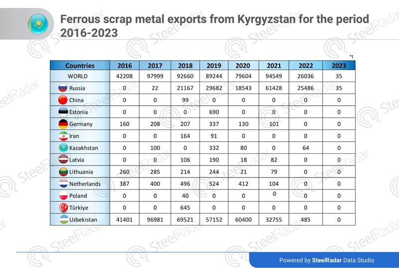 Uzbekistan hit hardest by restrictions on Kyrgyzstan's scrap exports