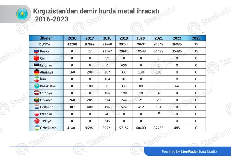 Kırgızistan'ın hurda ihracatına getirilen kısıtlamalardan en çok Özbekistan etkilendi