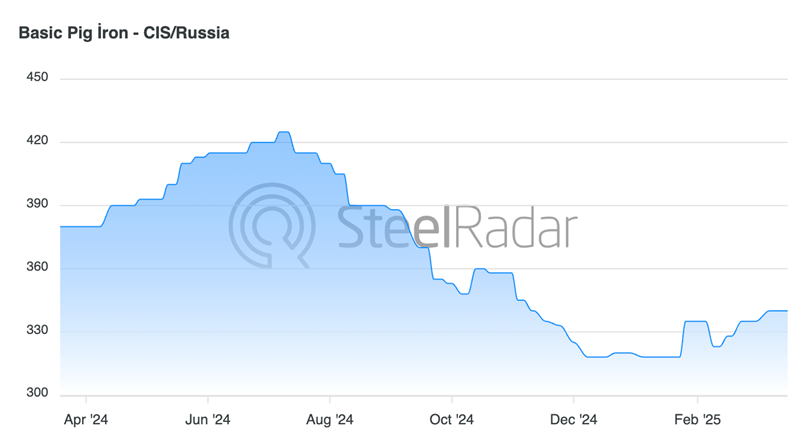 Russian pig iron have started to recover in March