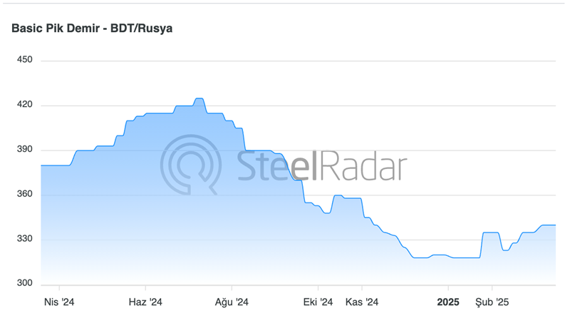 Rus pik demiri Mart ayında toparlanmaya başladı