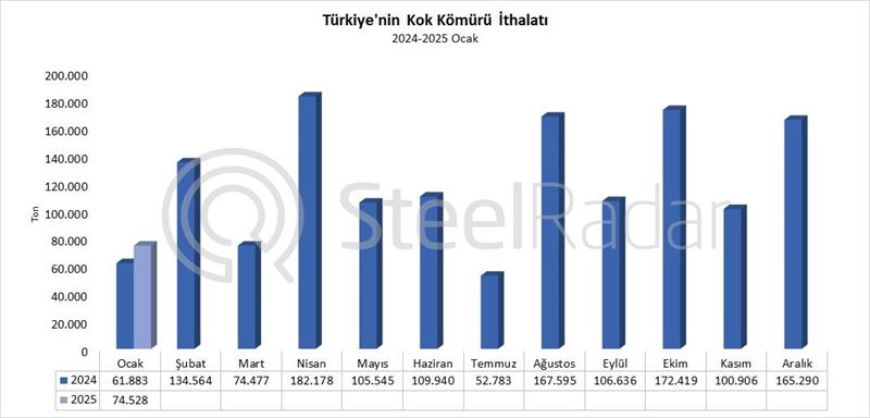 Türkiye’nin kok kömür ithalatı ocak ayında %20,4 arttı