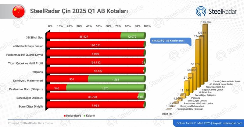 AB kotalarında Asya ülkelerinin son durumu