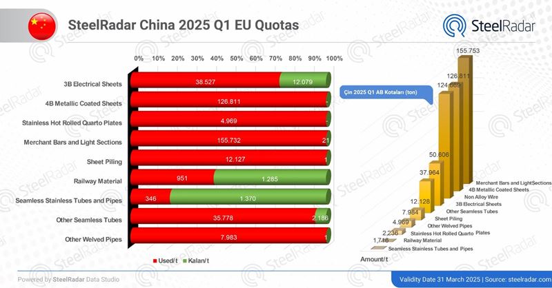 Latest status of Asian countries in EU quotas