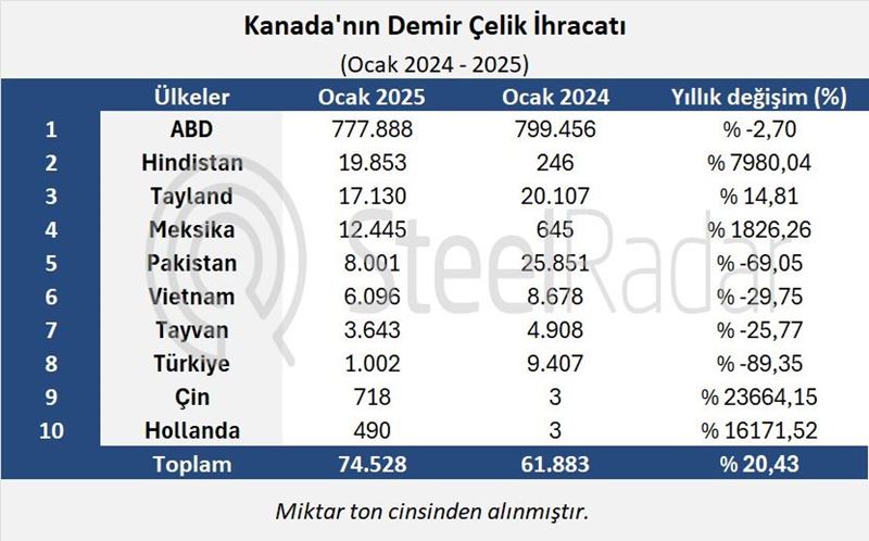 Kanada’nın demir çelik ihracatı ocak ayında artış gösterdi