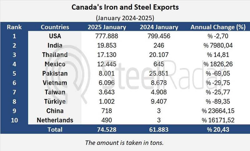 Canada's iron and steel exports in January show big y/y increase