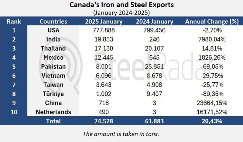 Canada's iron and steel exports in January show big y/y increase