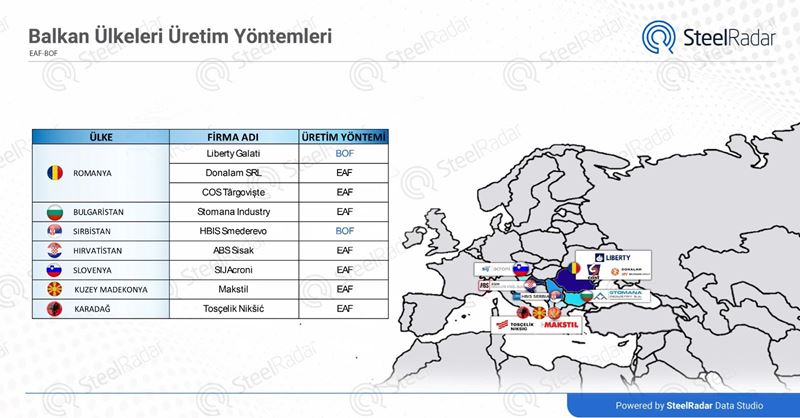 Balkanlar’da EAF yatırımlarıyla karbonsuz çelik üretimi