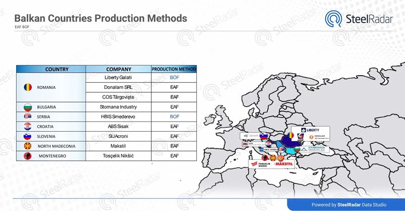 Carbon-free steel production with EAF investments in the Balkans