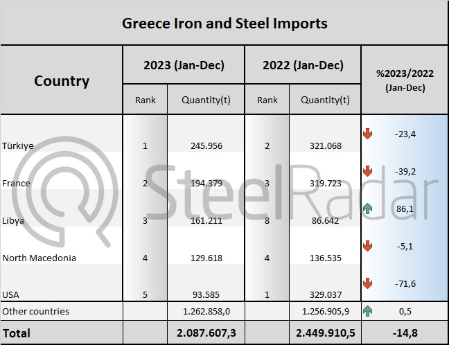 Turkey at the top of Greece's iron and steel imports