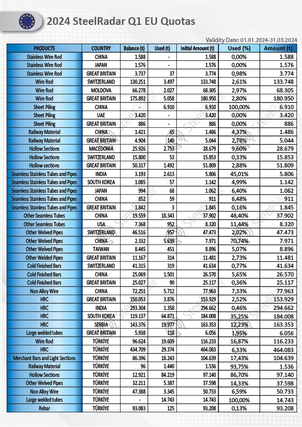 The latest situation on EU quotas! China, India and Türkiye utilized ...