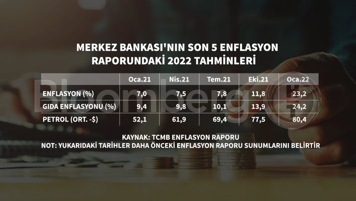 Merkez Bankası 2022 Enflasyon Tahminini Yükseltti