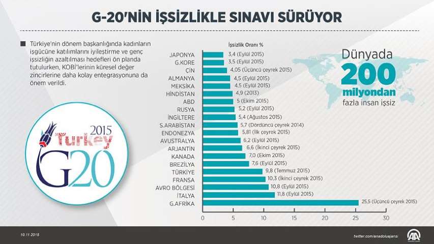 G-20'nin İşsizlikle Sınavı Sürüyor