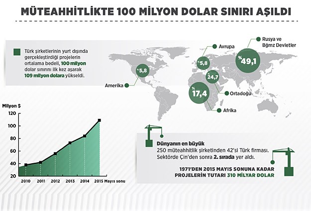 Müteahhitlikte 100 Milyon Dolar Sınırı Aşıldı