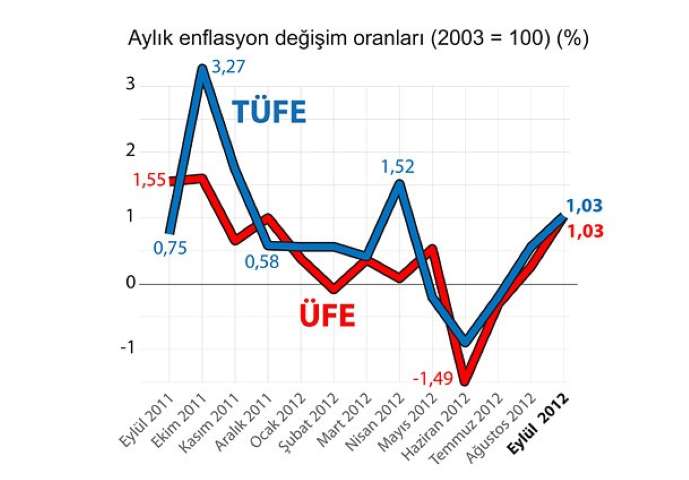 Enflasyon Açıklandı