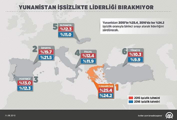 Yunanistan İşsizlikte Liderliği Bırakmıyor