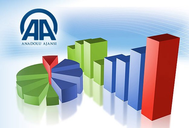 AA Finans "Dış Ticaret Beklenti Anketi" Sonuçlandı