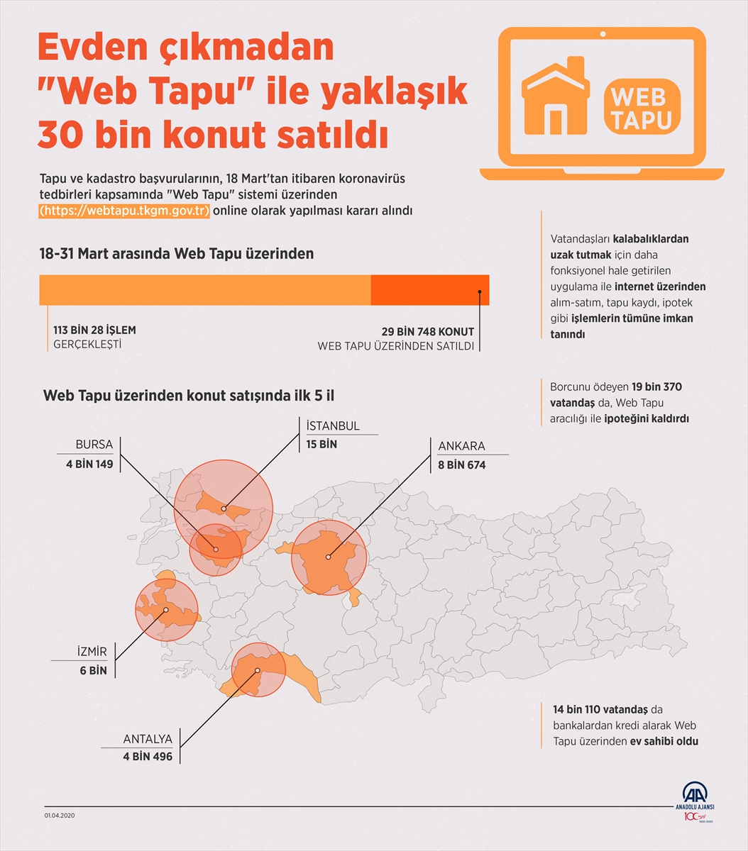 Evden Çıkmadan "Web Tapu" İle Yaklaşık 30 Bin Konut Satıldı