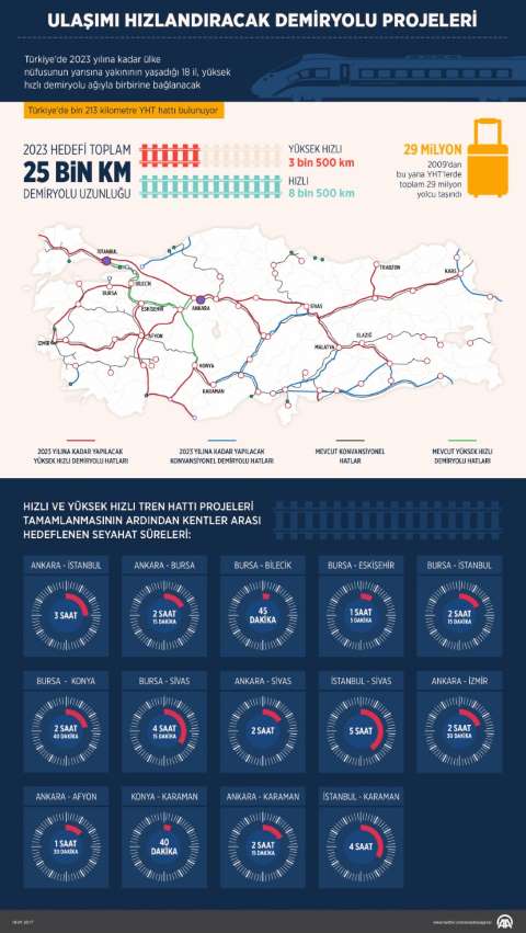 Ulaşımı Hızlandıracak Demiryolu Projeleri