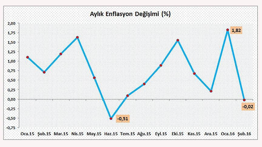 Aylık Enflasyon 7 Ayın Ardından Düşüşe Geçti