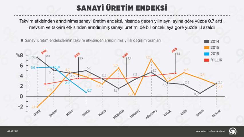 Sanayide Çarklar Yavaşladı