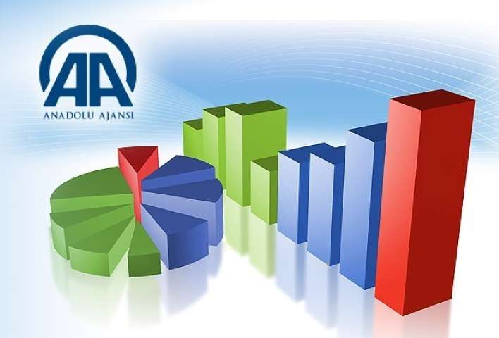 AA Finans Sanayi Üretimi Beklenti Anketi Sonuçlandı